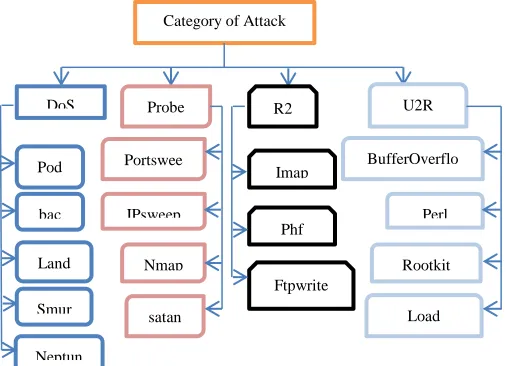 Fig 1. Category Of Attack 