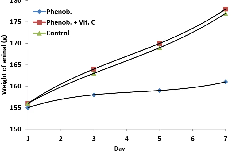 Figure 1. Effect of co-administration of ascorbic acid and phenobarbitone on the body weight 