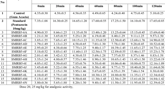 Table No 4: Data showing analgesic activity of derivatives of 5-[4-(morpholin-4-yl) phenyl]-1,3,4-oxadiazol-2-ol (SMRB5-6A-6N) 