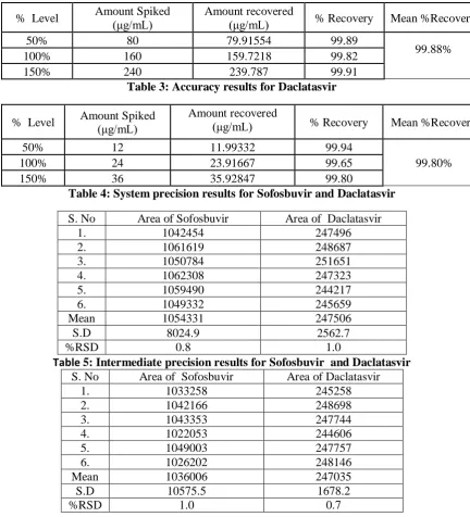 Table 5: Intermediate precision results for Sofosbuvir  and Daclatasvir S. No 1. 