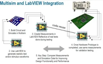 Figure 1. LABVIEW and MULTISIM Co-simulation 