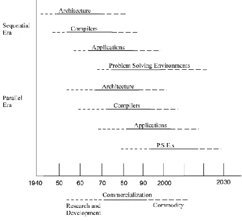 Fig 3. Two eras of computing [8] 