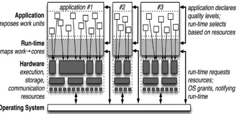 Fig 4. The anatomy of a managed execution of a heterogeneous multi-core machine running three parallel applications 