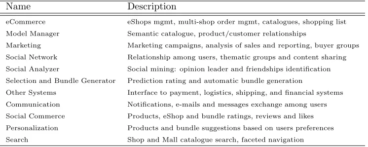 Table 4.1Functional areas and potential functional subsystems