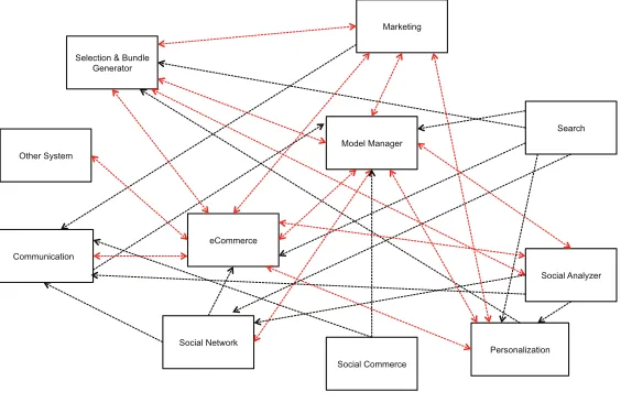 Fig. 4.1. Preliminary decomposition of the InViMall system in subsystems