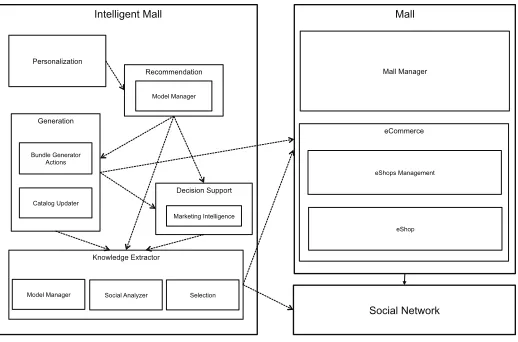 Fig. 4.2. InViMall architecture after the application of the pattern