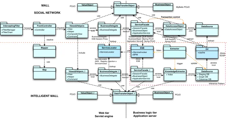 Fig. 4.3. Integrating the Inference Pattern with the enterprise patterns