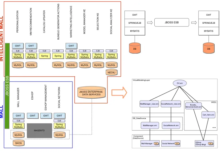 Fig. 4.5. Technical view: hosting environments