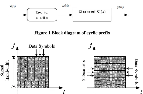 Figure 2 the relationship between the time duration and bandwidth usage in data Symbol transmission