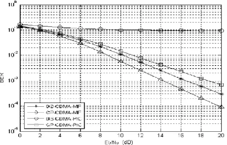 Fig. 8: The PIC and MF performance comparison between DS-CDMA system and CP-CDMA system with adding 4 multipath fading  