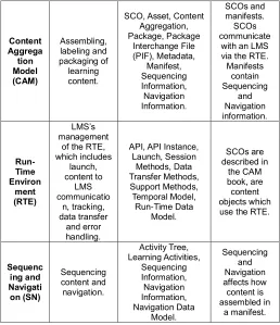Table 1: SCORM Book Coverage 