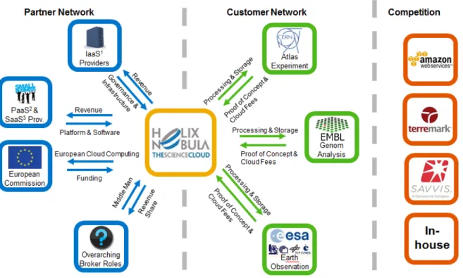 Figure 01:1 Generic Cloud Computing for European Science (Network View) 