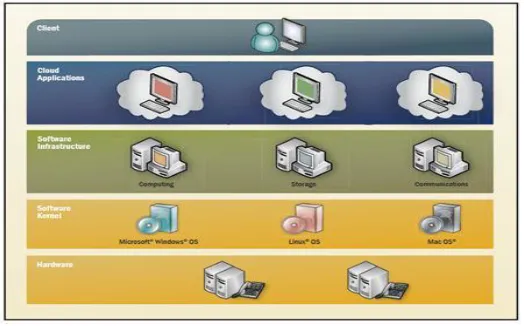 Figure 1: An architecture of the layer model of cloud computing 