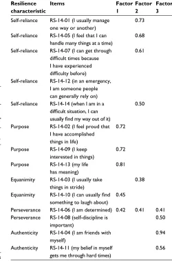 Table 3 14-item Resilience Scale (RS-14)2: internal consistency – 