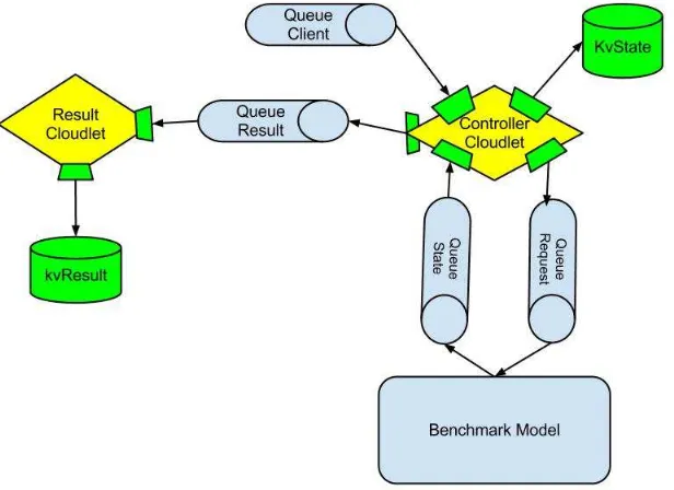 Figure 5.1. A view of the benchmarking framework