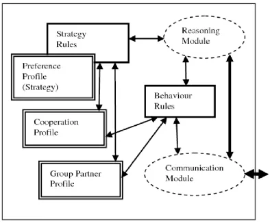 Figure 3.1. The Agent Main Components.