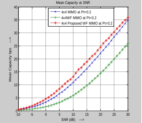 Figure  II: Mean Capacity At Pt=0.2 With Proposed Water Filling Algorithm 