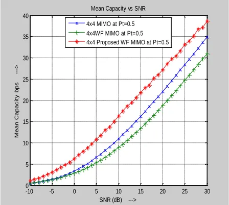 Figure IV : Mean Capacity At Pt=1.0 With Proposed Water Filling Algorithm 