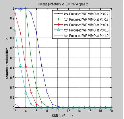 Figure 11 shows the outage probability at different power budgets.  