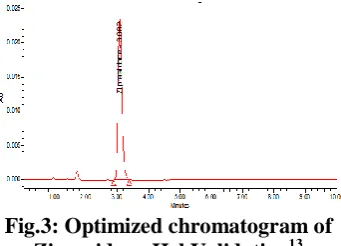 Fig.3: Optimized chromatogram of Ziprasidone Hcl Validation13 
