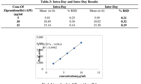 Table 1: System Suitability Results for Ziprasidone Hcl