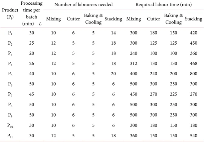 Table 8. Number of labours assigned for each section and available labour hours per month