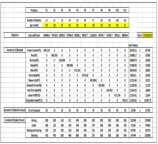 Figure 2. The spreadsheet model and solution as exhibited in Excel. 