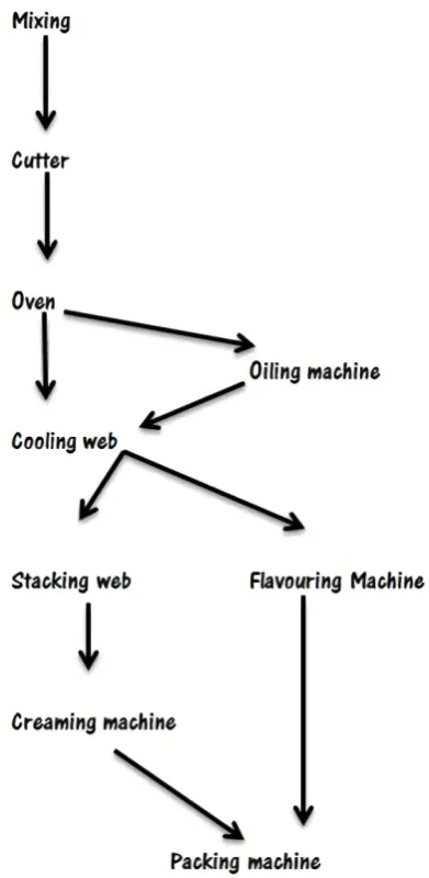 Figure 1. Production process. 
