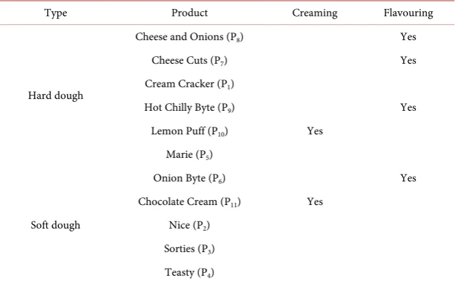Table 1. Range of products. 