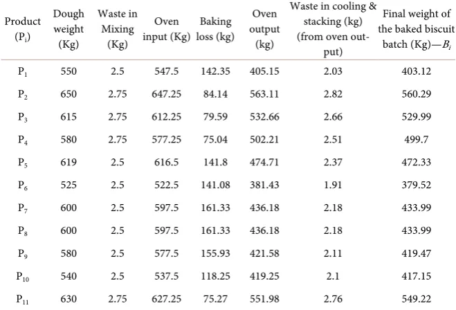 Table 3. Weights of baked biscuit batches. 