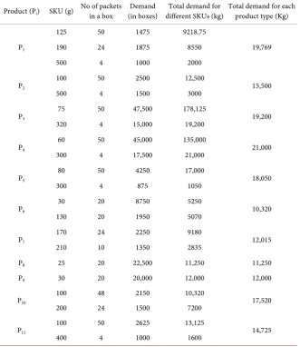 Table 5. Total demand for each product. 