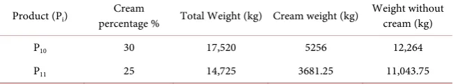 Table 6. Biscuit weight without cream. 