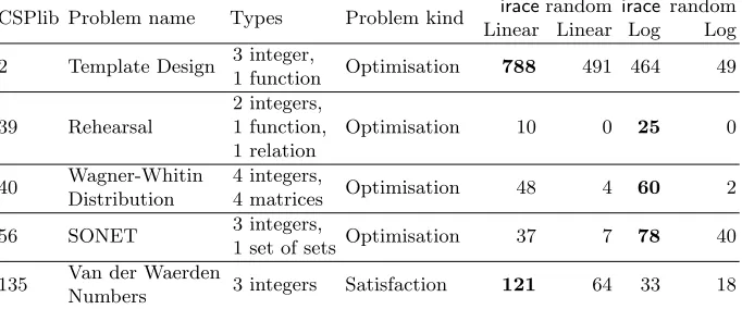 Table 1. Number of graded instances produced for each problem class and parametersearch method within a budget of 1000 evaluations.