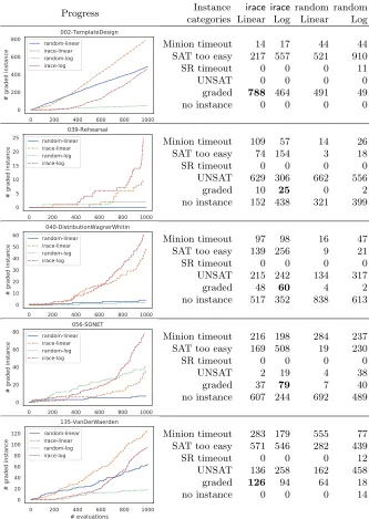 Table 2. Progress of the four search variants for each problem class, with a budgetof 1000 evaluations