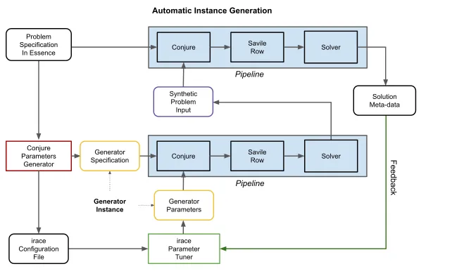 Fig. 1. Essenceinstance (ﬁle for( speciﬁcations (top-left) are fed to the Conjure parameter generatorleft-red)