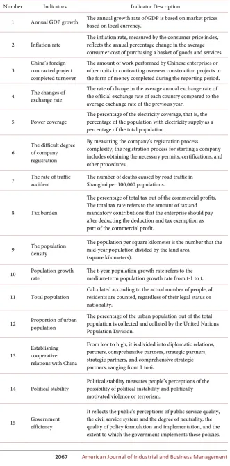 Table 1. Macro-level risk assessment indicators for overseas railway construction. 