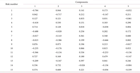 Table 3. KMO and Bartley test. 