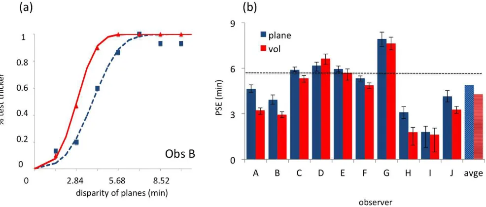 Figure 2. (a) Fitted psychometric functions for planes (blue dotted squares) and volume (red solid diamonds) for one observer.Disparities on the x-axis are those between each plane and the central fixation plane