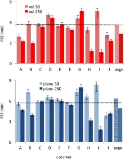 Figure 4 shows PSEs for the low disparity gradient