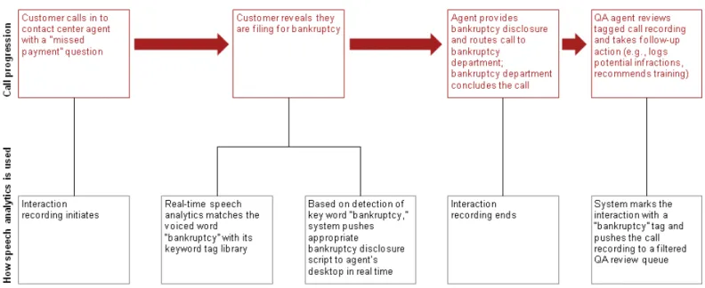 Figure 1 illustrates a sample customer interaction and how speech  analytics can enhance a company’s compliance with internal and  regulatory expectations
