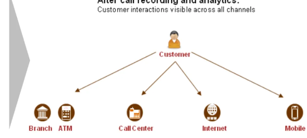 Figure 2: Using call recording and speech analytics to gain a cross-channel understanding of  customers  