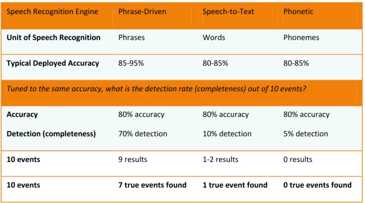 Table 1:  A comparison of the various Speech Analytics approaches 