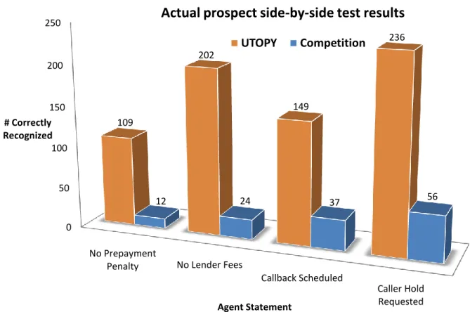 Figure 1:  Results from a side-by-side test conducted by a prospect