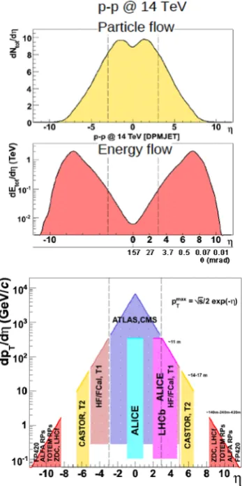 Figure 2.Pseudorapidity distributions of charged hadrons inNSD pp interactions measured by CMS at √s = 7 TeV
