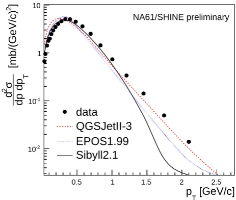 Figure 5. Comparison of derived σinelpp from Auger to model pre-dictions and accelerator data, discussed at this conference