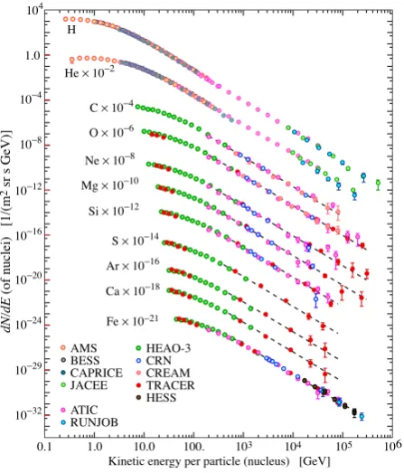 Figure 24.1: Major components of the primary cosmic radiation from Refs. [1–12].Figure 9