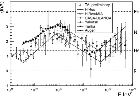 Figure 12. Average logarithmic mass of cosmic rays as a func-tion of energy derived from Xmax measurements with optical de-tectors for the EPOS 1.99 interaction model