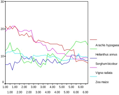 Fig. 1. The shoot length ( cm) of experimentalplants under various experimental conditions.