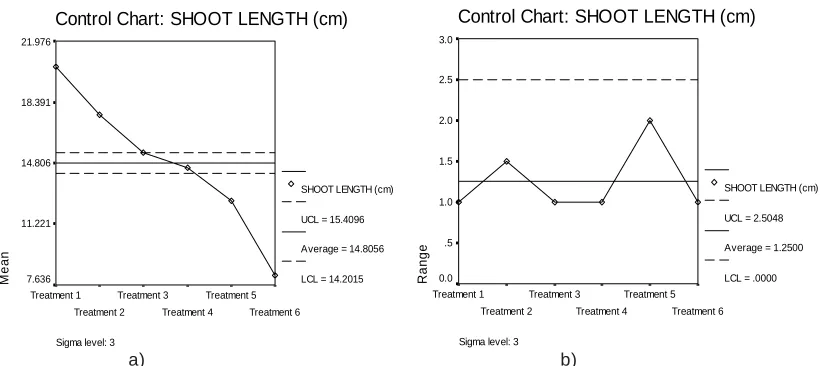 Fig. 2.  Mean chart (a) and Range chart (b) of shoot length of experimental plantsunder various experimental conditions.