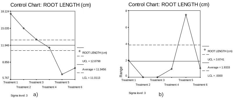 Table 2: ONE WAY ANOVA for root length (cm) of experimental plantsunder various experimental conditions.